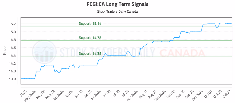 Stock Chart for FCGI:CA
