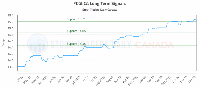 Stock Chart for FCGI:CA
