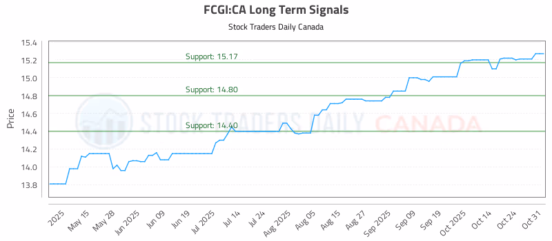 Stock Chart for FCGI:CA