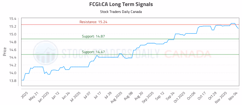 Stock Chart for FCGI:CA