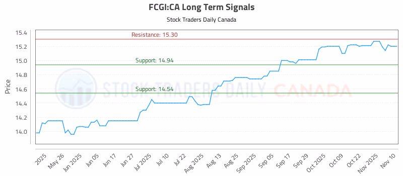 Stock Chart for FCGI:CA