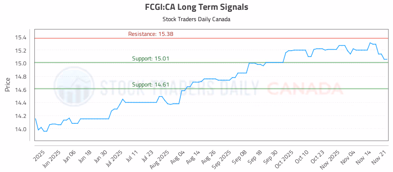 Stock Chart for FCGI:CA