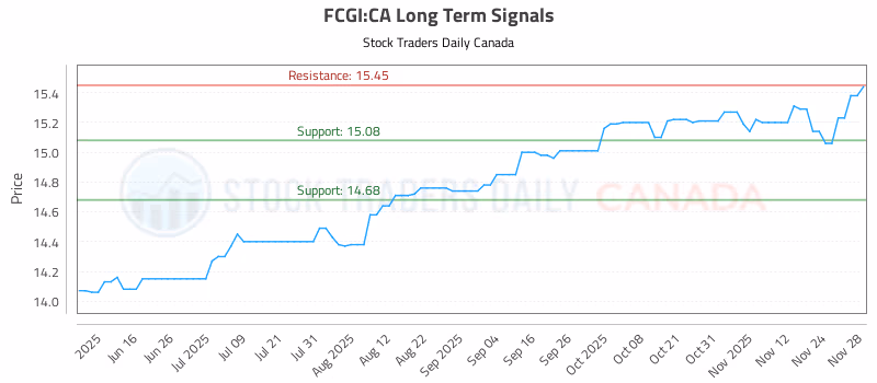 Stock Chart for FCGI:CA