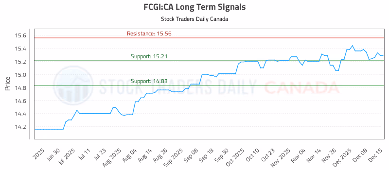 Stock Chart for FCGI:CA