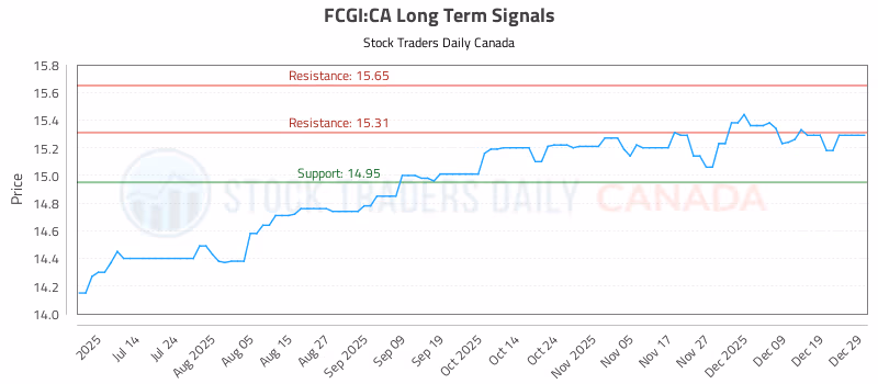 Stock Chart for FCGI:CA