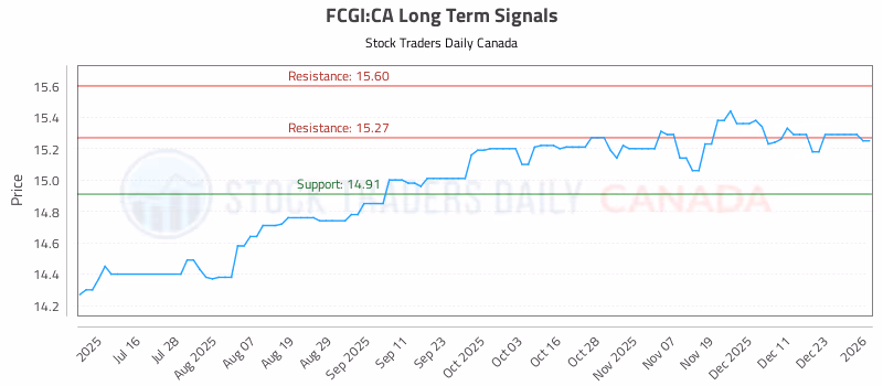 Stock Chart for FCGI:CA