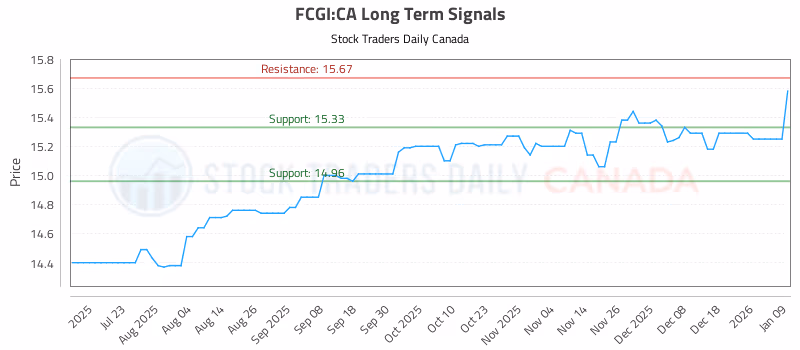 Stock Chart for FCGI:CA