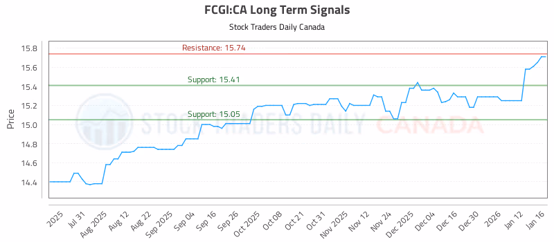 Stock Chart for FCGI:CA