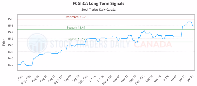 Stock Chart for FCGI:CA