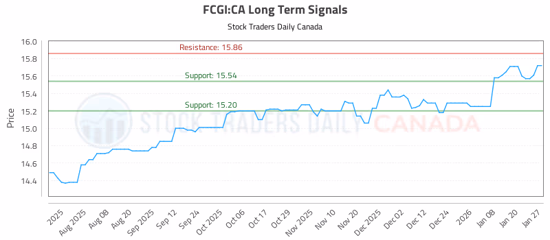 Stock Chart for FCGI:CA