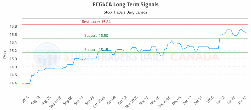 Stock Chart for FCGI:CA