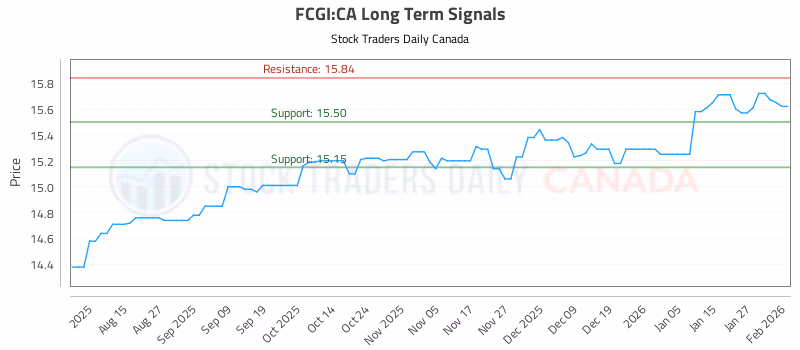 Stock Chart for FCGI:CA