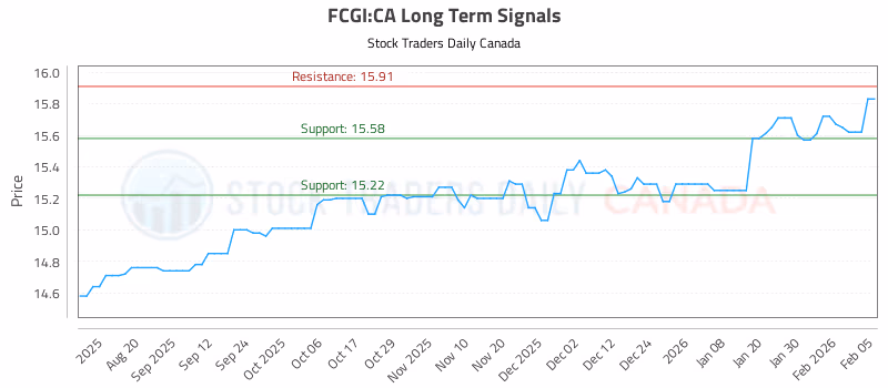 Stock Chart for FCGI:CA