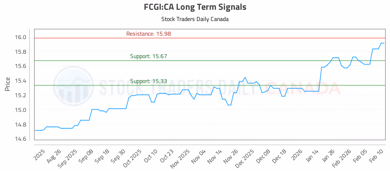 Stock Chart for FCGI:CA
