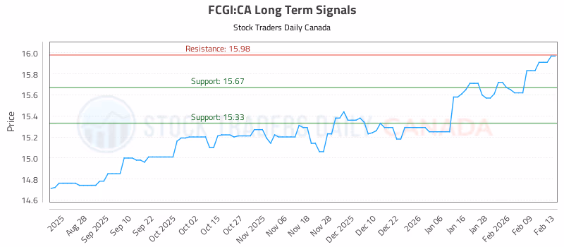 Stock Chart for FCGI:CA