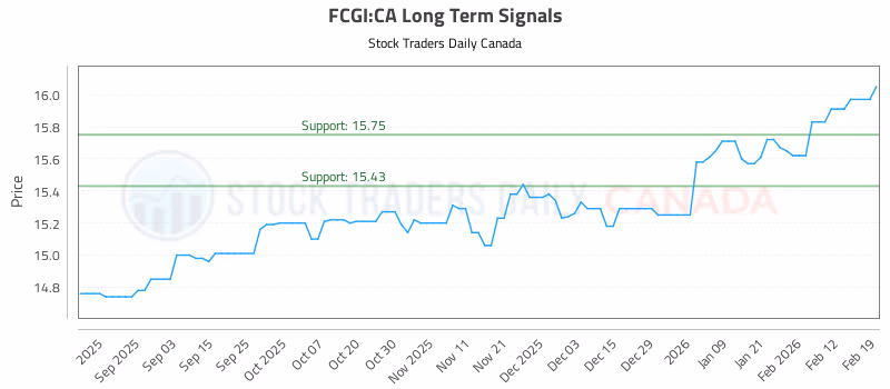 Stock Chart for FCGI:CA