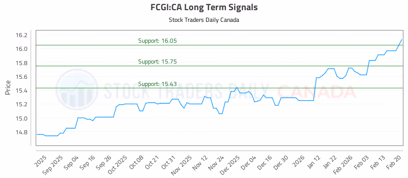 Stock Chart for FCGI:CA