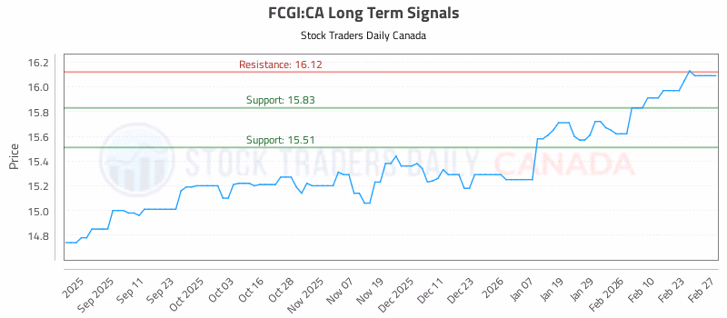Stock Chart for FCGI:CA