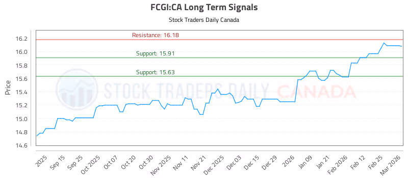 Stock Chart for FCGI:CA
