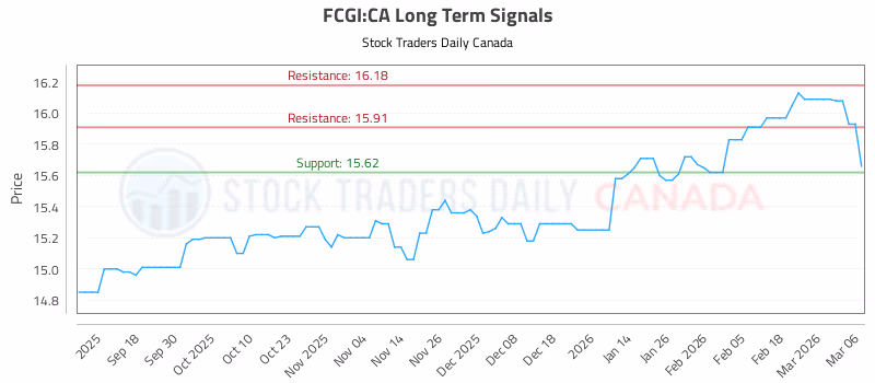 Stock Chart for FCGI:CA