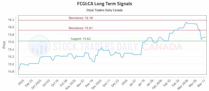 Stock Chart for FCGI:CA