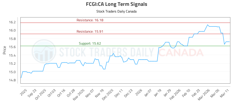 (FCGI) Technical Patterns and Signals