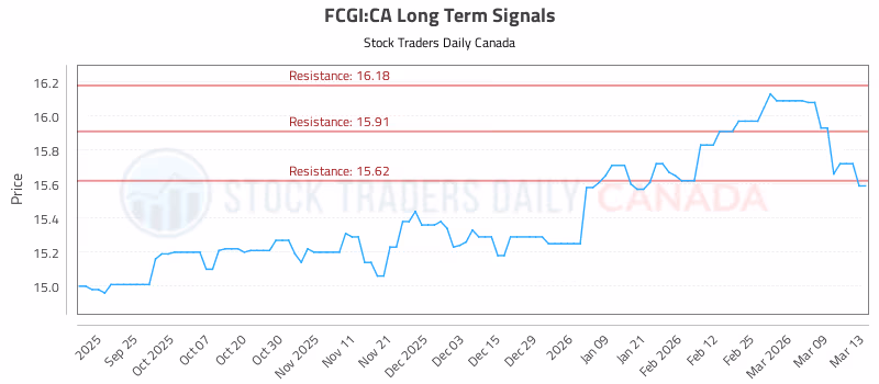 Stock Chart for FCGI:CA