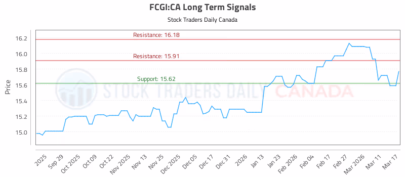 Stock Chart for FCGI:CA