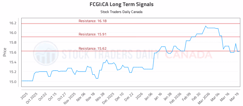 Stock Chart for FCGI:CA
