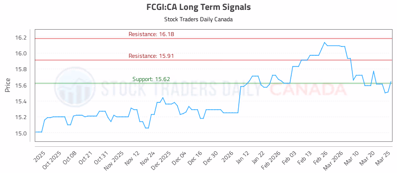 Stock Chart for FCGI:CA