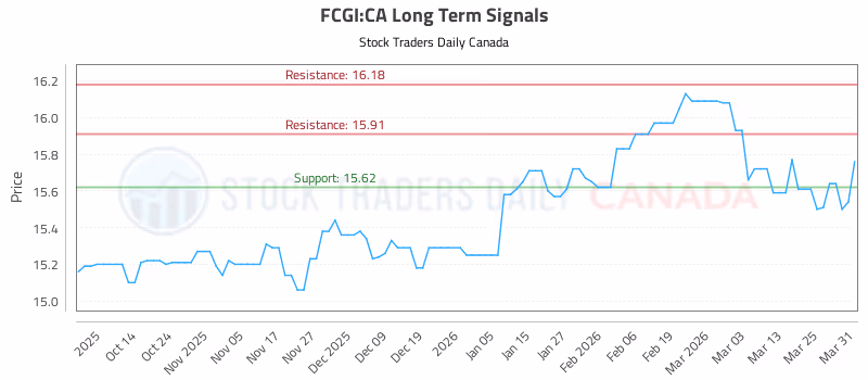 Stock Chart for FCGI:CA
