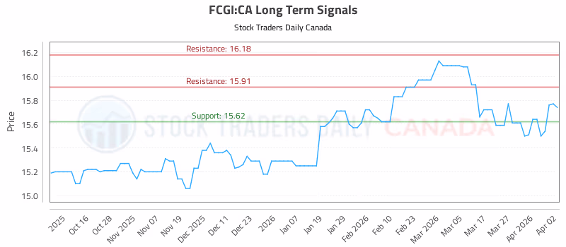Stock Chart for FCGI:CA