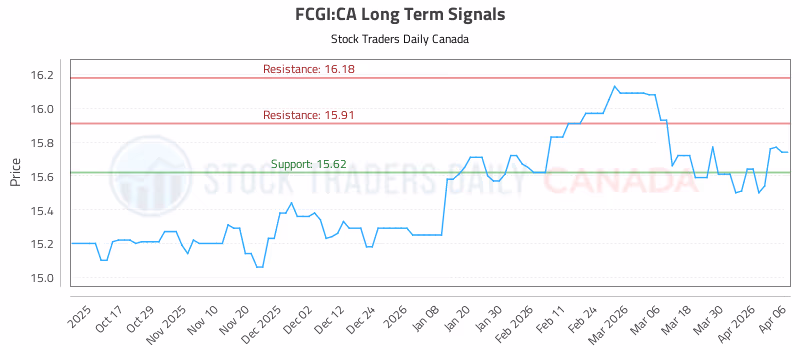 Stock Chart for FCGI:CA