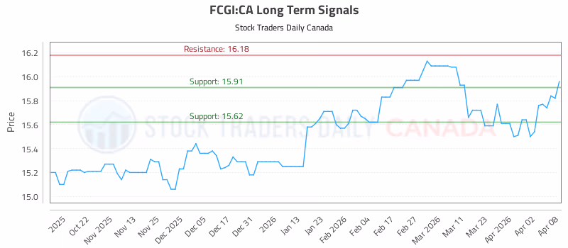 Stock Chart for FCGI:CA