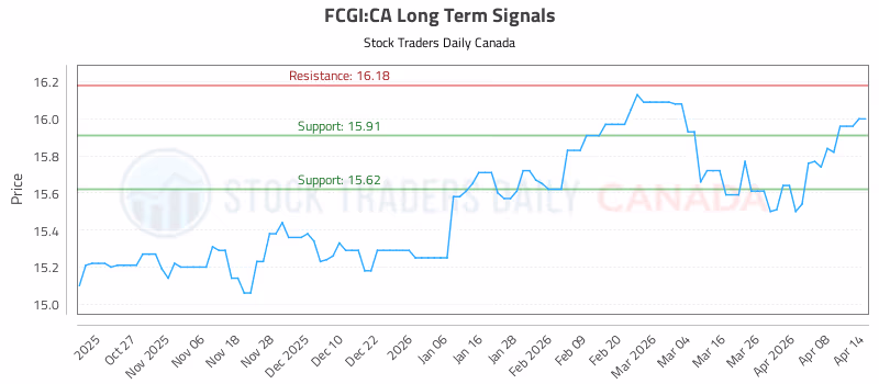 Stock Chart for FCGI:CA