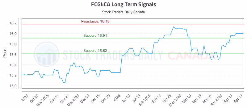 Stock Chart for FCGI:CA