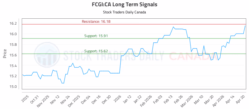 Stock Chart for FCGI:CA