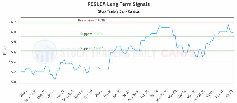 Stock Chart for FCGI:CA