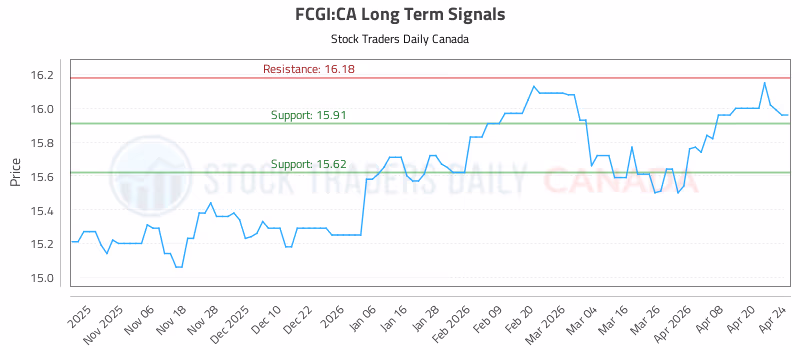Stock Chart for FCGI:CA