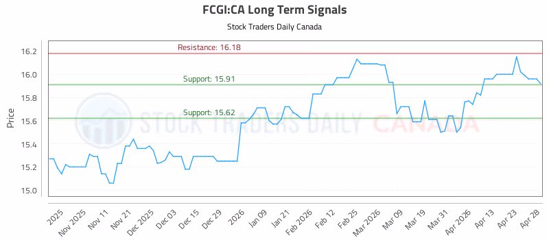 Stock Chart for FCGI:CA
