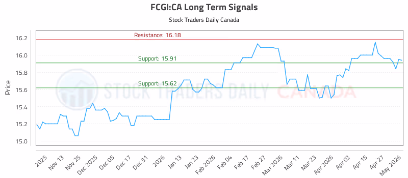Stock Chart for FCGI:CA