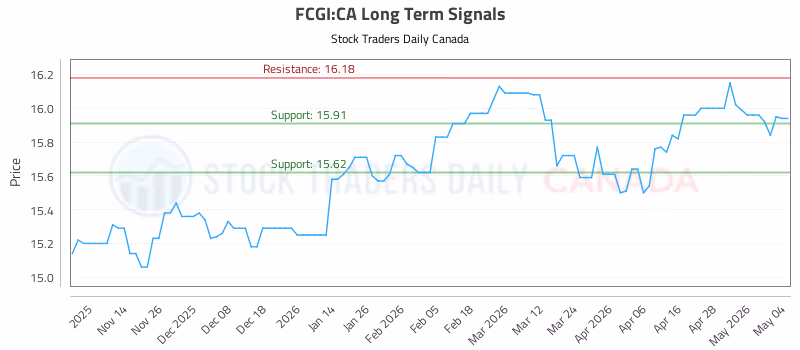 Stock Chart for FCGI:CA