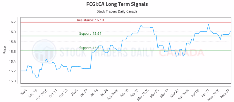 Stock Chart for FCGI:CA