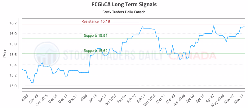 Stock Chart for FCGI:CA