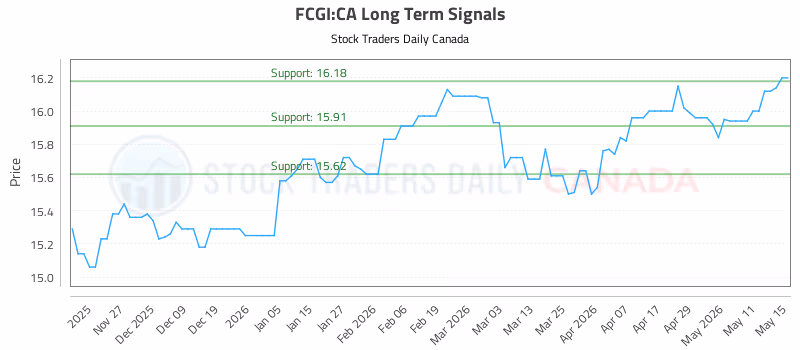 Stock Chart for FCGI:CA