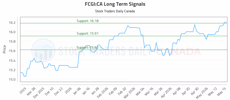 Stock Chart for FCGI:CA