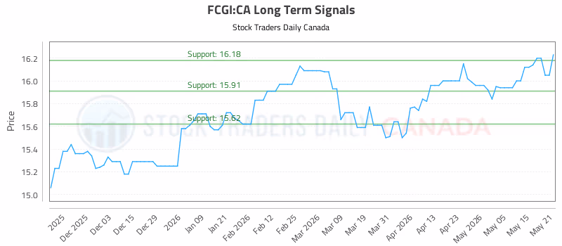 Stock Chart for FCGI:CA