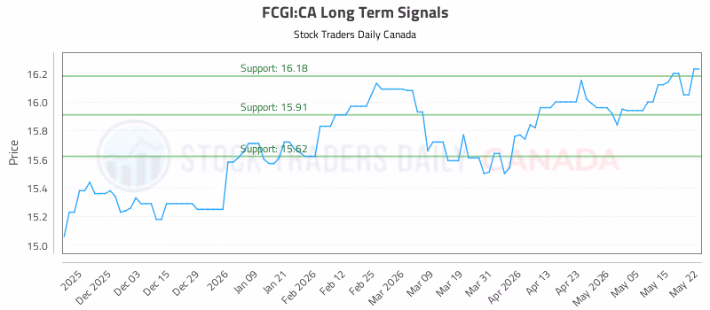 Stock Chart for FCGI:CA