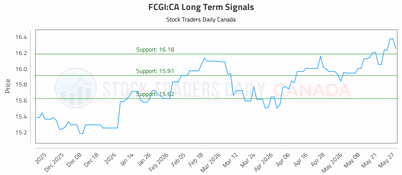 Stock Chart for FCGI:CA