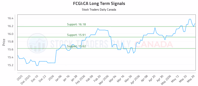 Stock Chart for FCGI:CA